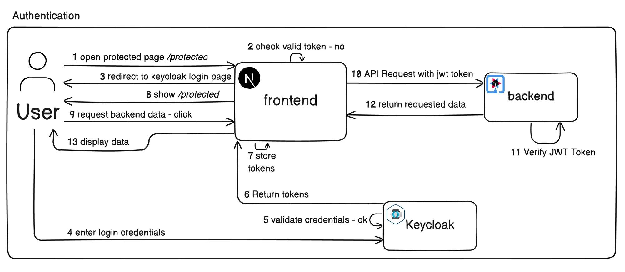 Diagramm overview