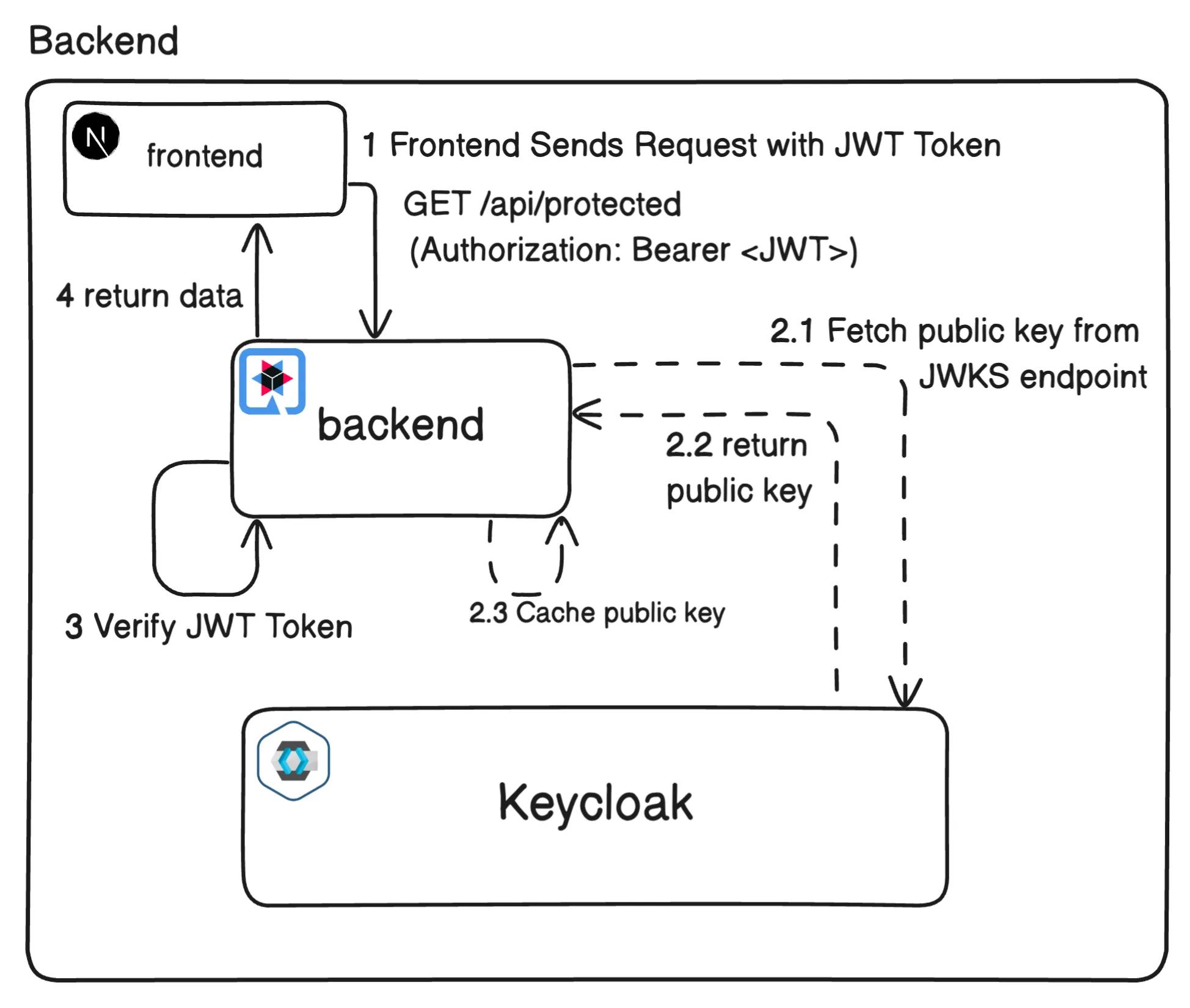 Diagramm backend