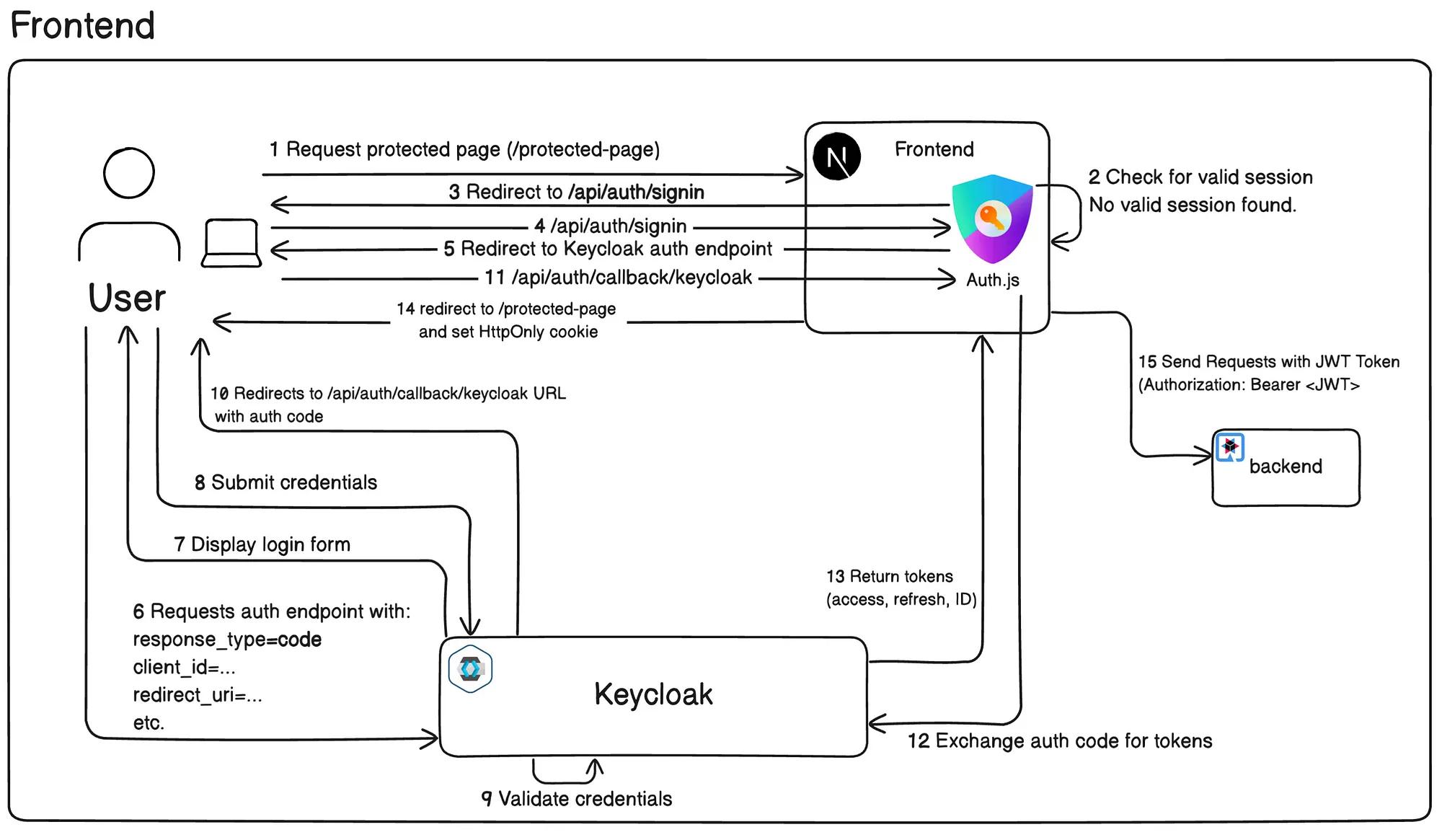Diagramm frontend